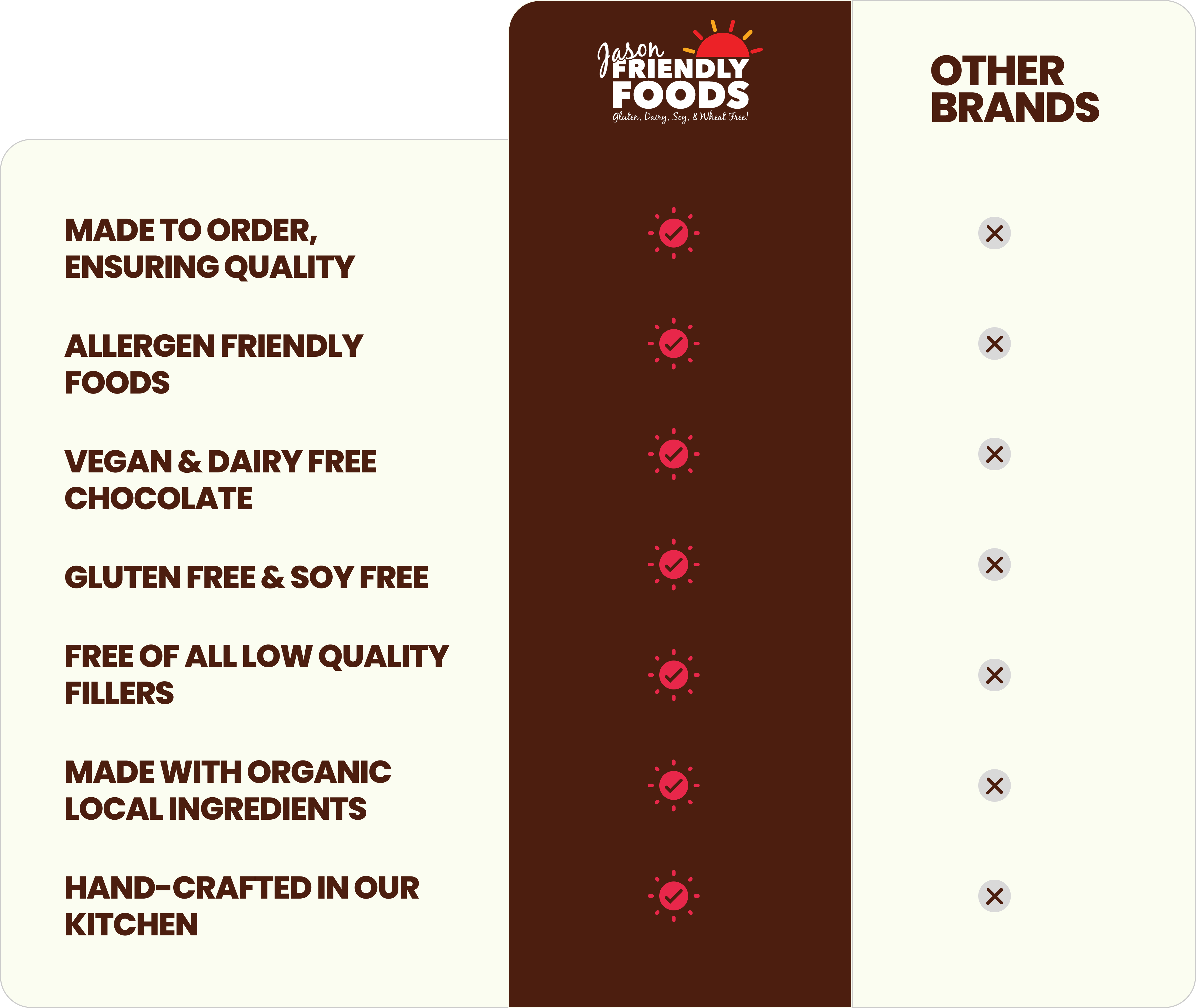 Comparison of Jason's Friendly Foods vs Competitors